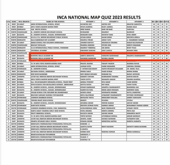 Congratulations to our students for their outstanding achievement in the INCA competition! Securing 7th position at the national level is a remarkable feat, and it's a resounding testimony to their hard work, dedication, and talent. You have truly made us proud. Keep up the excellent work, and may this success be the beginning of many more achievements to come!